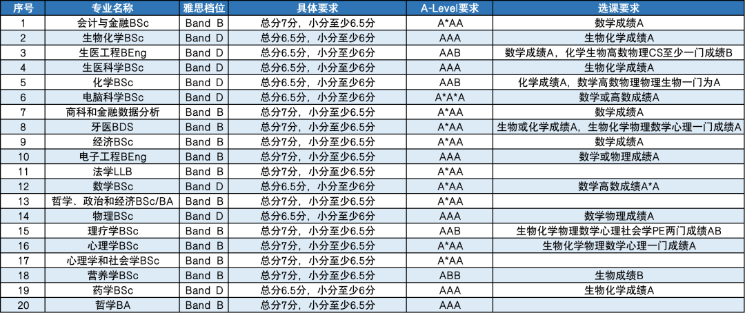 惊了！哪所世界Top60大学的申请要求和Top10一样高啊？