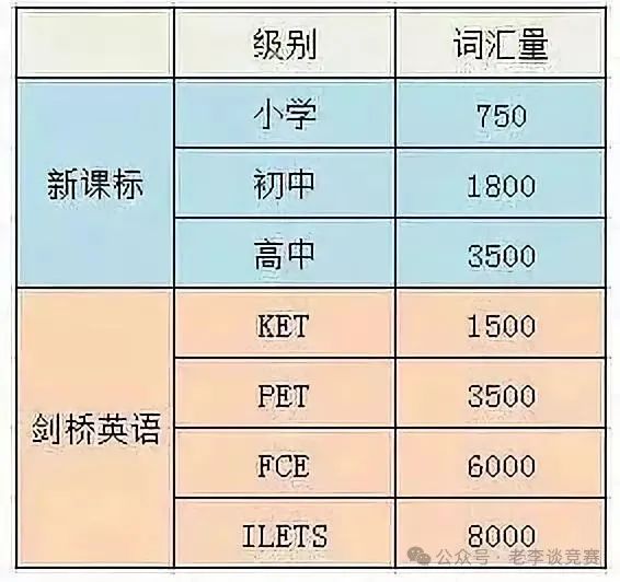 KET考试大揭秘：KET考试相当于国内什么水平？KET几年级开始考最合适？一文讲清！