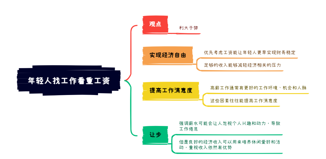 3月15日雅思写作考题8分范文及解析：年轻人找工作看重工资