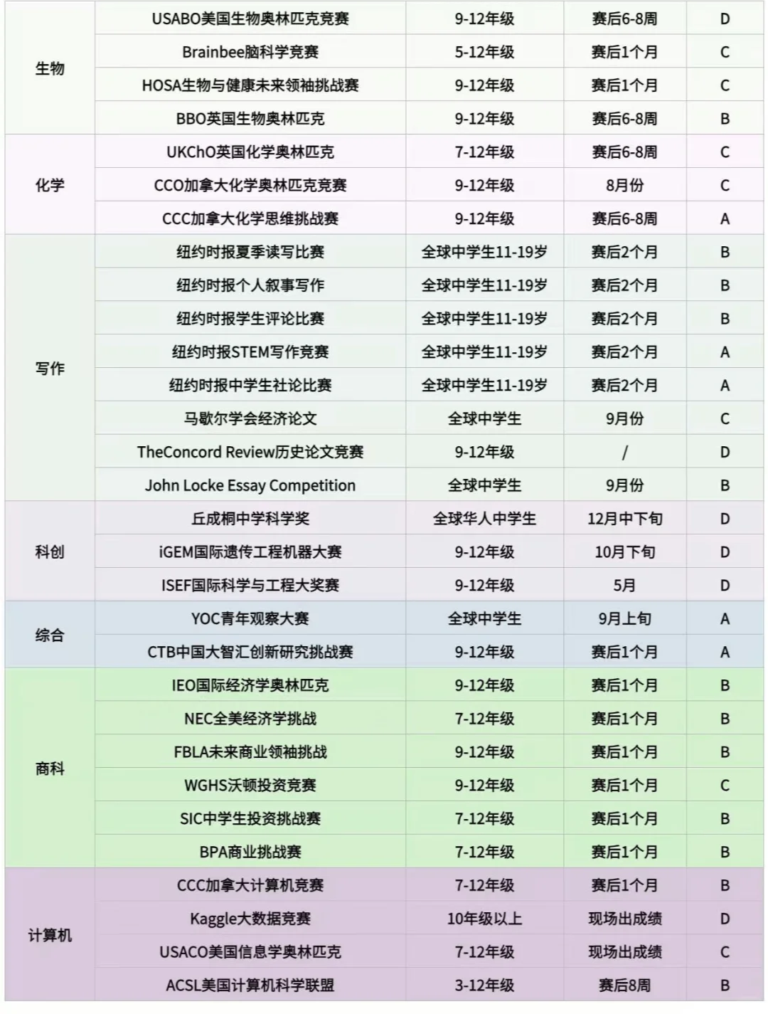 为何要参加国际竞赛？如何选择适合自己的国际竞赛？全龄段国际竞赛规划图解！