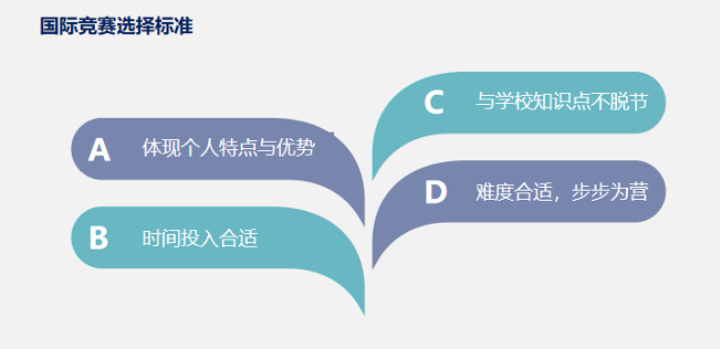 为何要参加国际竞赛？如何选择适合自己的国际竞赛？全龄段国际竞赛规划图解！