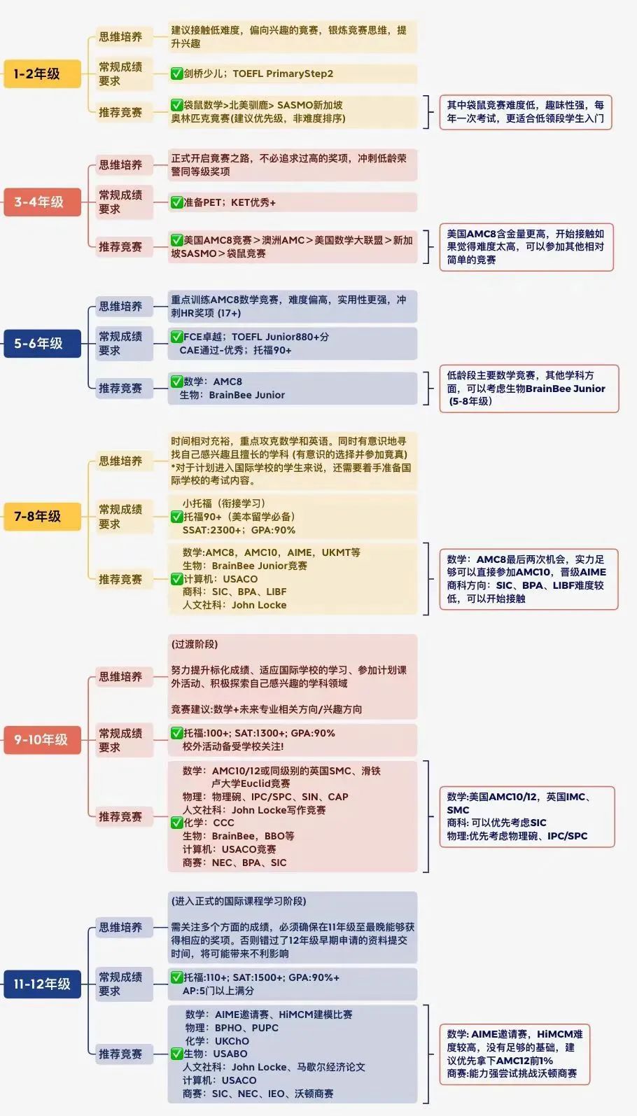 为何要参加国际竞赛？如何选择适合自己的国际竞赛？全龄段国际竞赛规划图解！