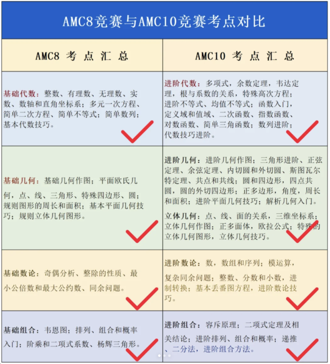 amc8直接跳级amc10？小心知识断层！amc8和amc10数学竞赛难度差异解析！