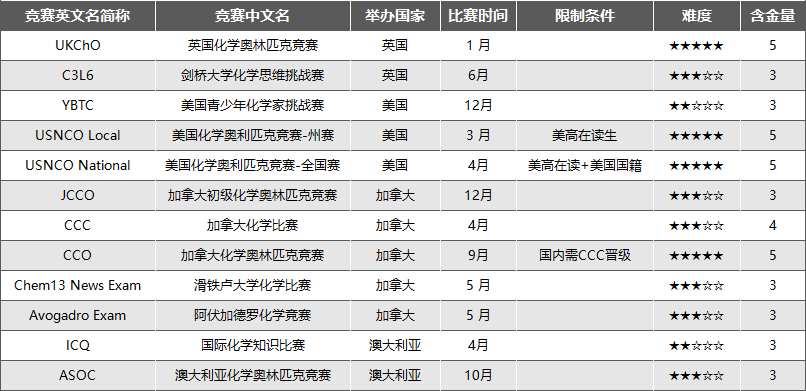 2025年UKCHO化学竞赛出分后如何查分，接下来这些高含金量化学赛事别错过！