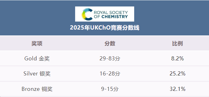 2025年UKCHO化学竞赛出分后如何查分 接下来这些高含金量化学赛事别错过！