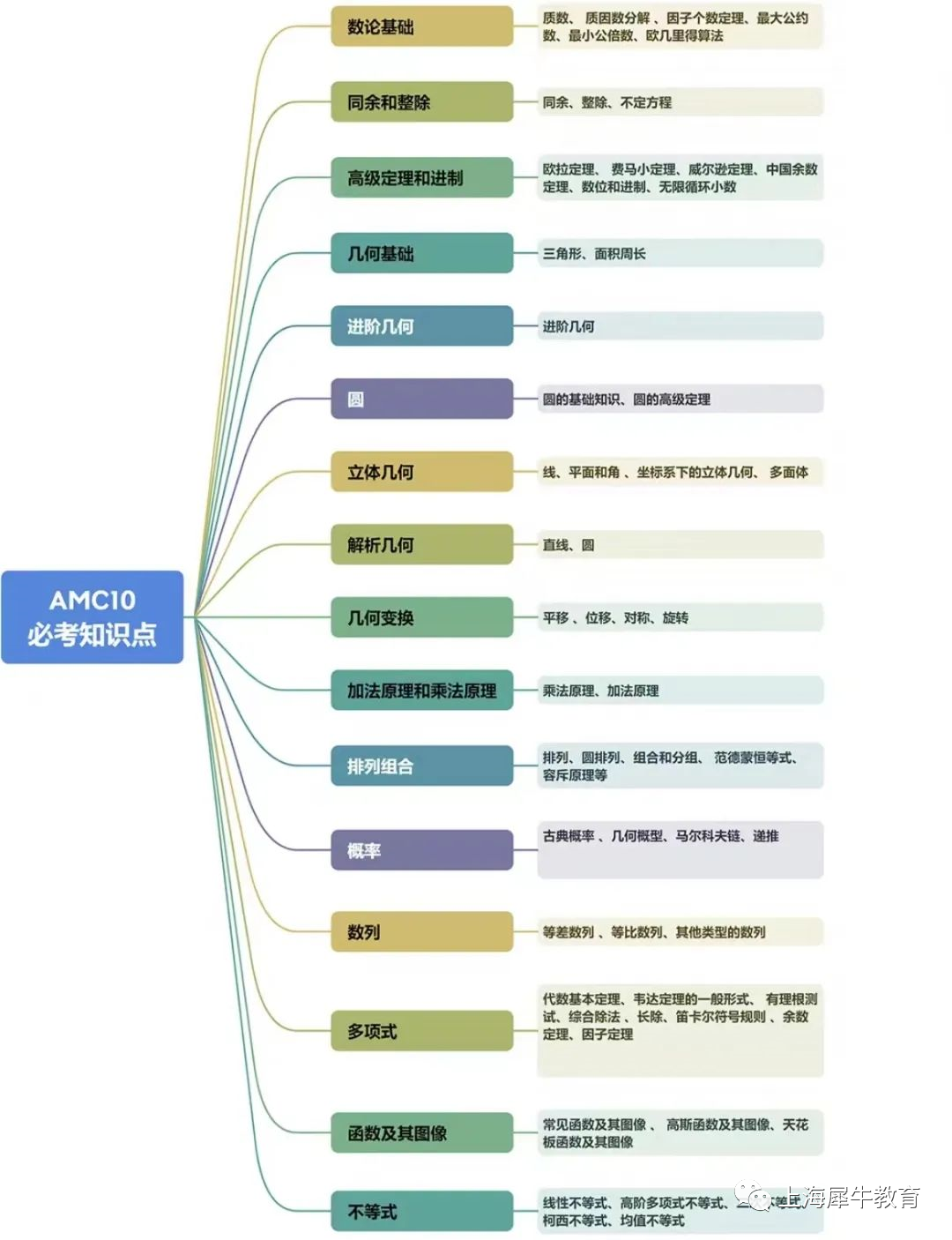 AMC10竞赛考点有哪些？人手一份的AMC10教材电子版书籍，你还没有吗？