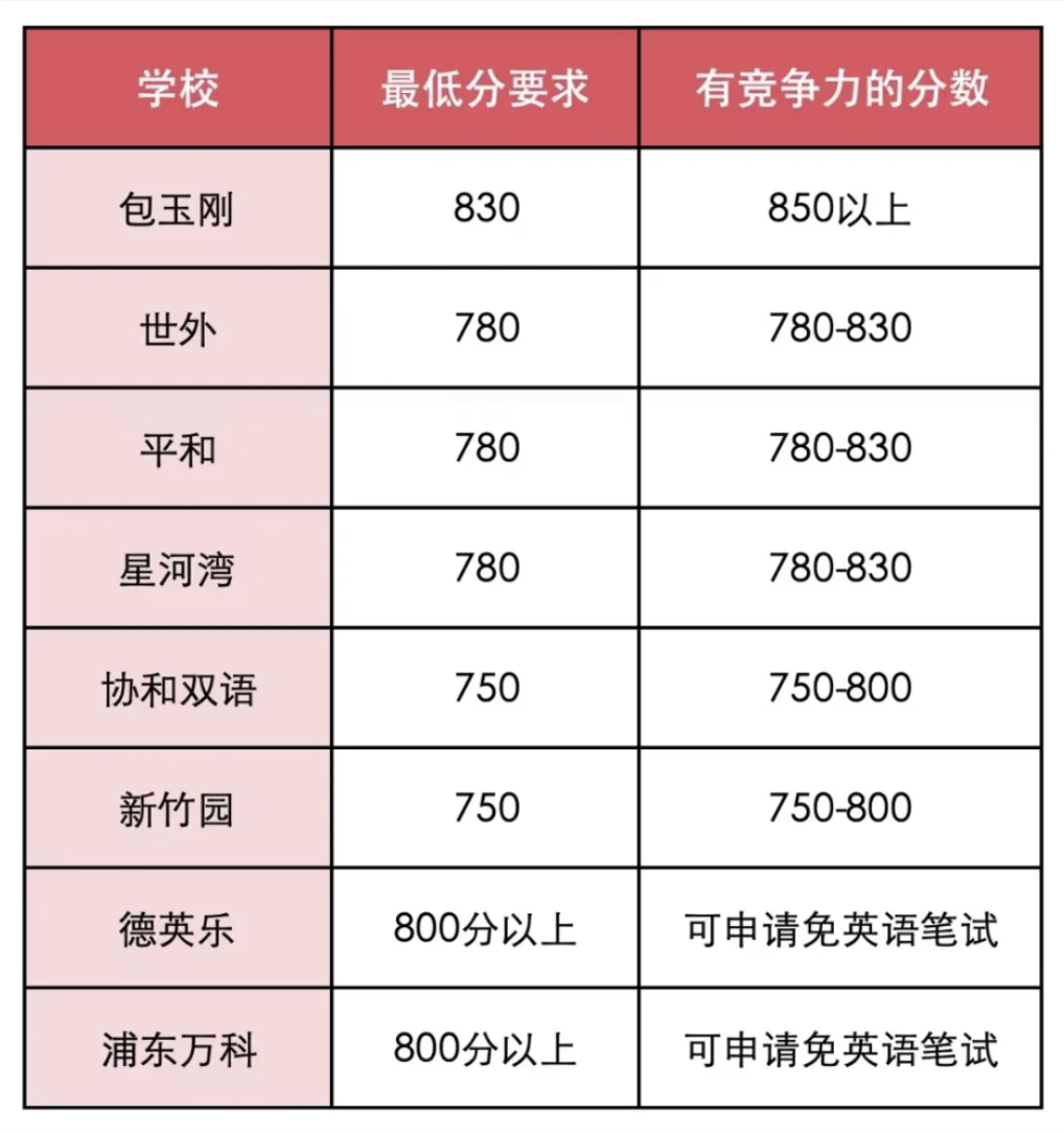 小托福800分是什么水平？有什么用？附25年上海小托福考试时间及培训课程