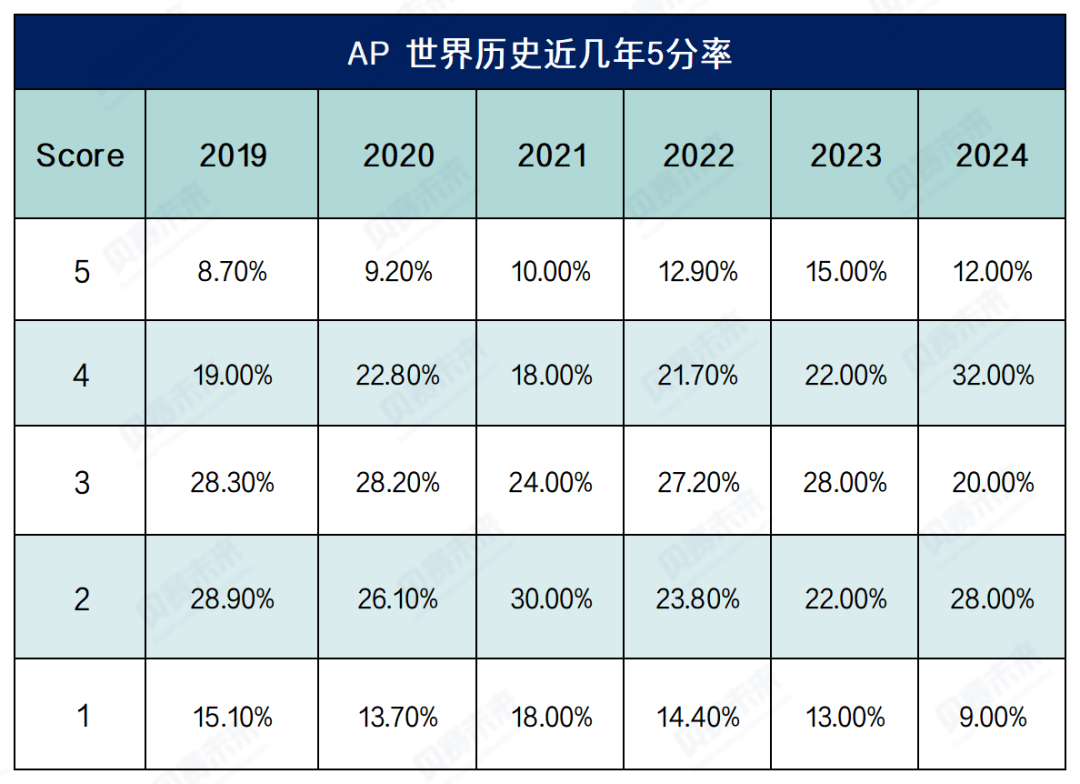 25年AP世界历史大考前备考攻略！！AP世界历史重要知识点帮大家整理出来啦！