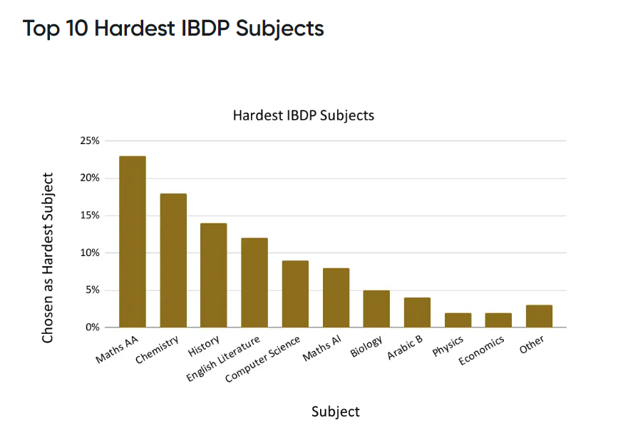 2025年IBDP科目难度最新排名公布，IB化学和历史挤进前三，NO.1还是TA...