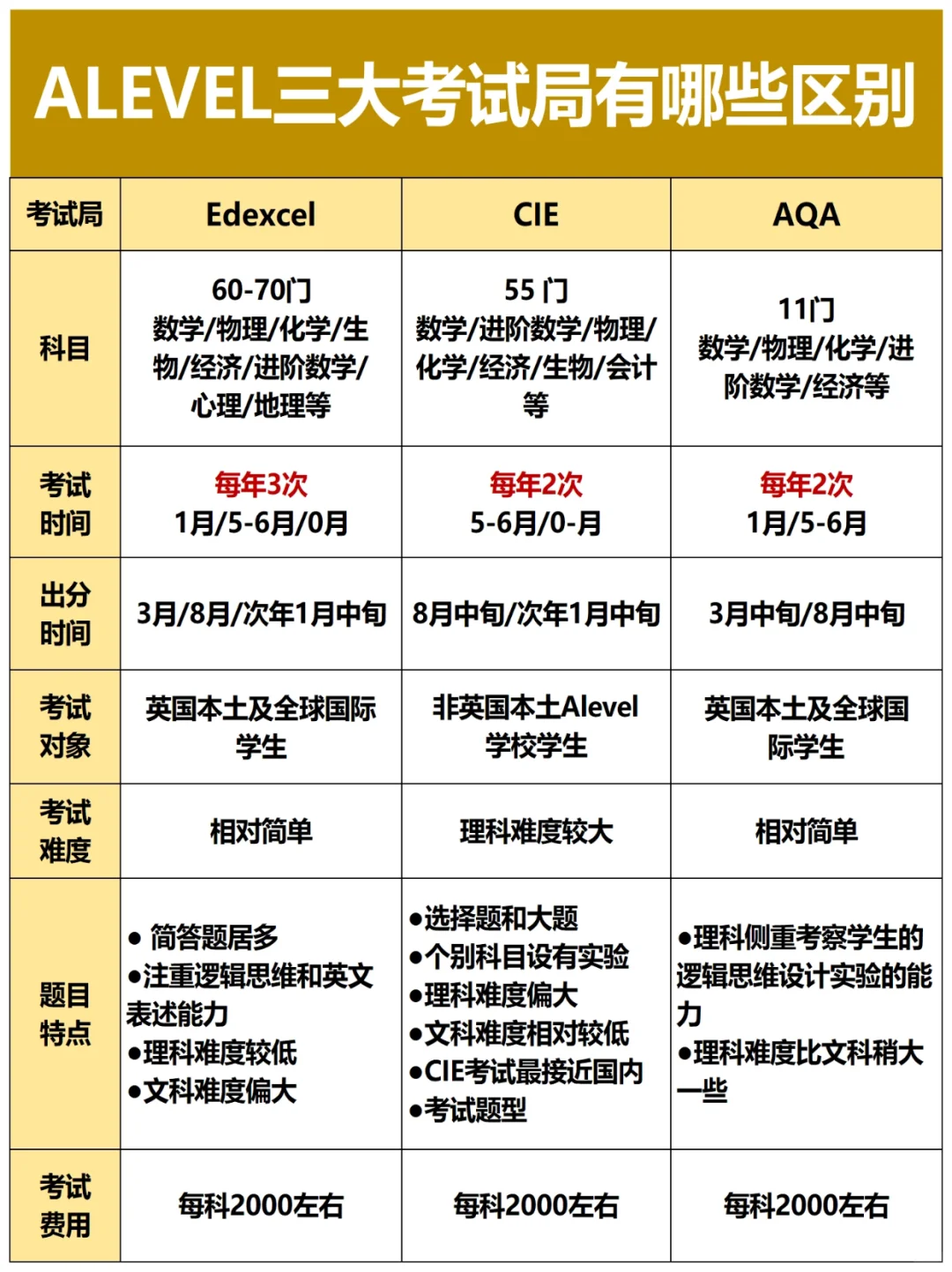 IGCSE课程体系介绍（2025年最新辅导课程）