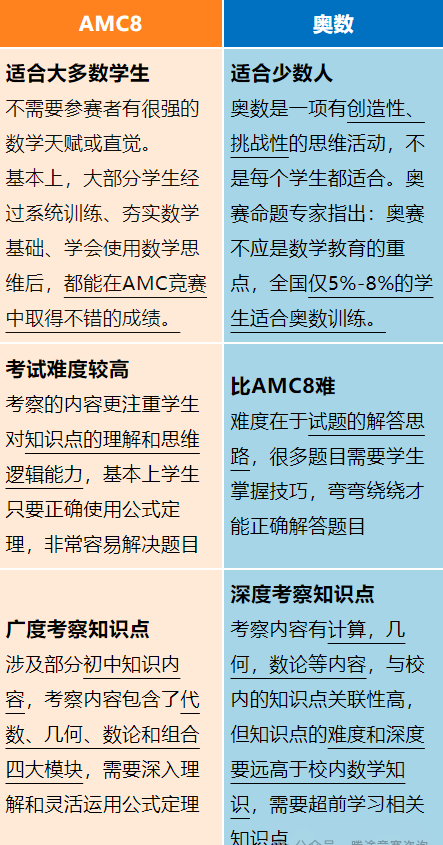 一文介绍AMC8和小学奥数区别！低年级学生备考全规划~