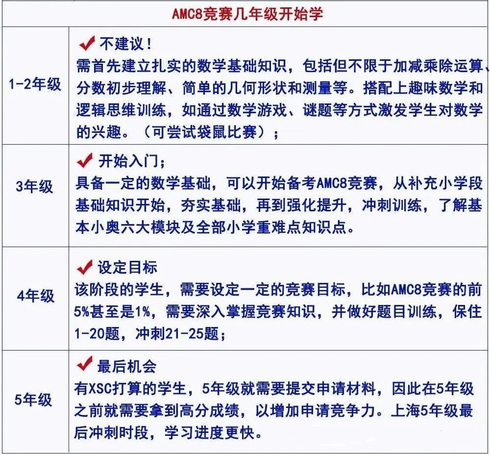 怎样判断孩子是否适合学习AMC8竞赛？从几年级开始规划最合适？*