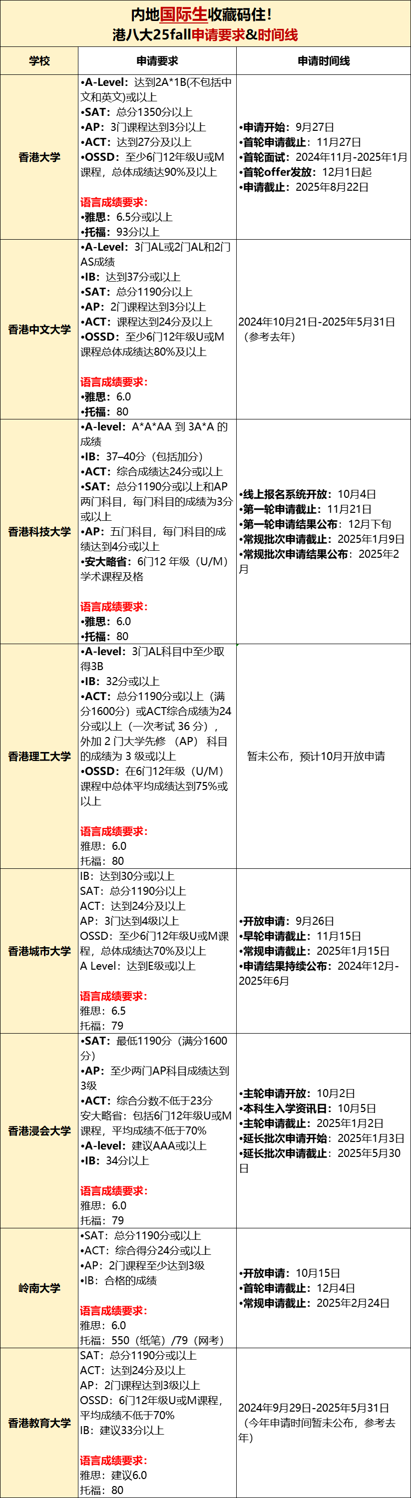 内地生读香港本科的7种途径，选对路300分照样读名校！