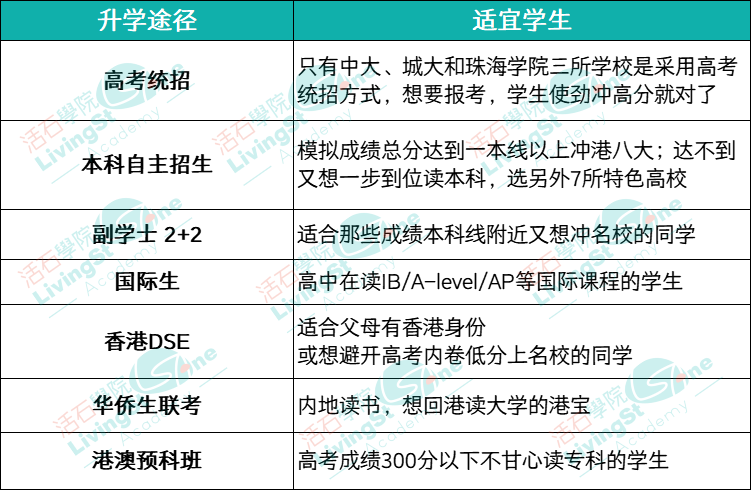 内地生读香港本科的7种途径，选对路300分照样读名校！