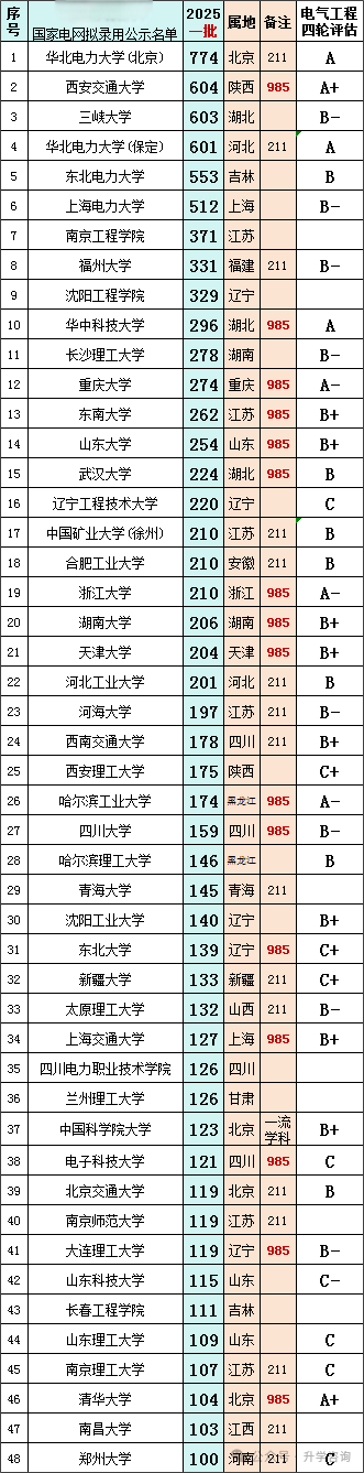 2025年高考考进国家电网录用院校各省考生需要多少分才能上？附院校历年录取分数！