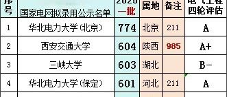 2025年高考考进国家电网录用院校各省考生需要多少分才能上？附院校历年录取分数！