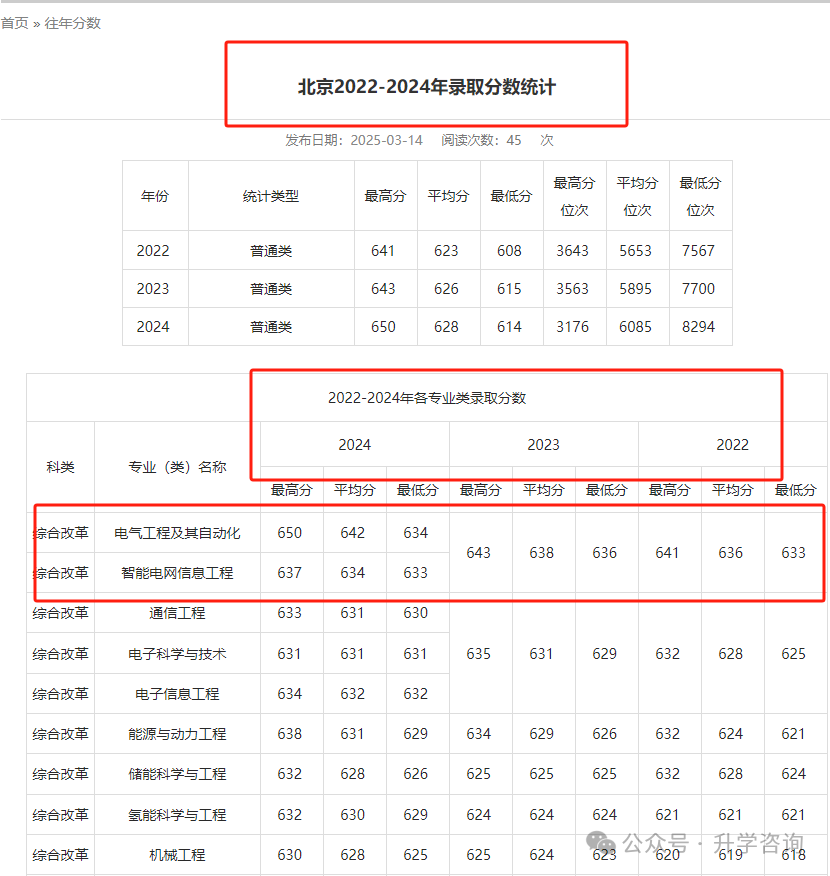 2025年高考考进国家电网录用院校各省考生需要多少分才能上？附院校历年录取分数！