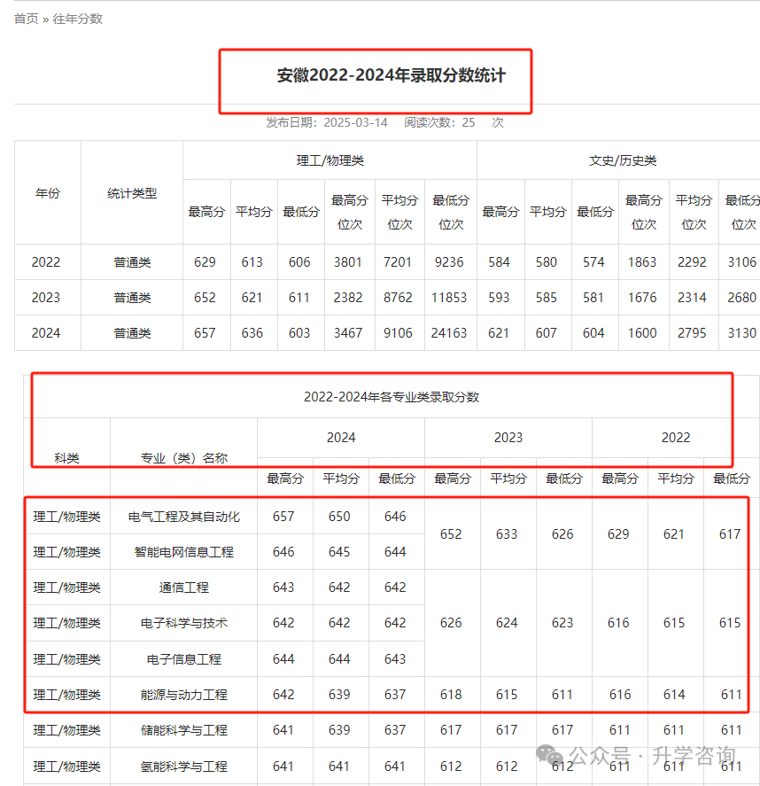 2025年高考考进国家电网录用院校各省考生需要多少分才能上？附院校历年录取分数！