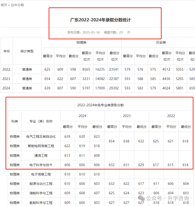 2025年高考考进国家电网录用院校各省考生需要多少分才能上？附院校历年录取分数！