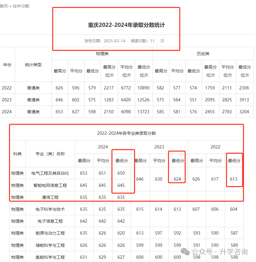 2025年高考考进国家电网录用院校各省考生需要多少分才能上？附院校历年录取分数！