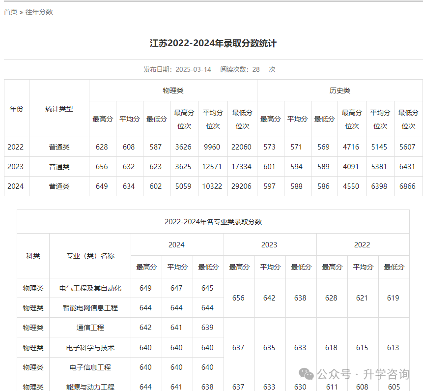 2025年高考考进国家电网录用院校各省考生需要多少分才能上？附院校历年录取分数！