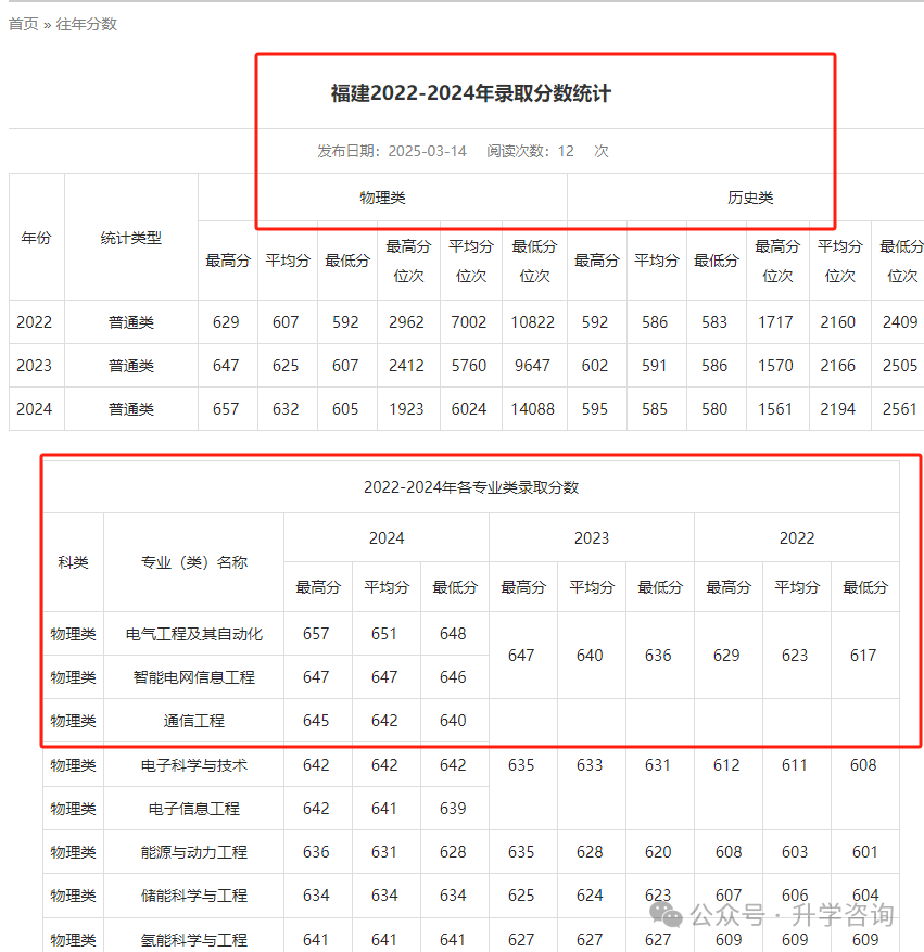 2025年高考考进国家电网录用院校各省考生需要多少分才能上？附院校历年录取分数！