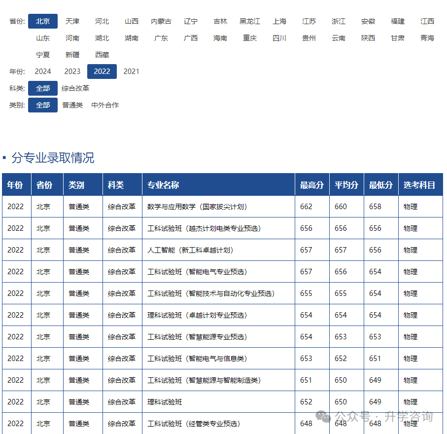 2025年高考考进国家电网录用院校各省考生需要多少分才能上？附院校历年录取分数！