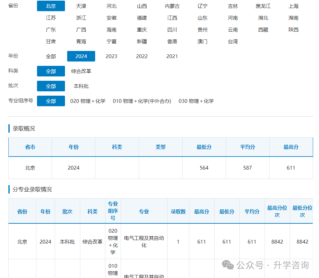 2025年高考考进国家电网录用院校各省考生需要多少分才能上？附院校历年录取分数！