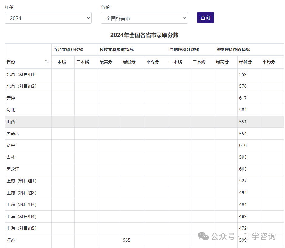 2025年高考考进国家电网录用院校各省考生需要多少分才能上？附院校历年录取分数！