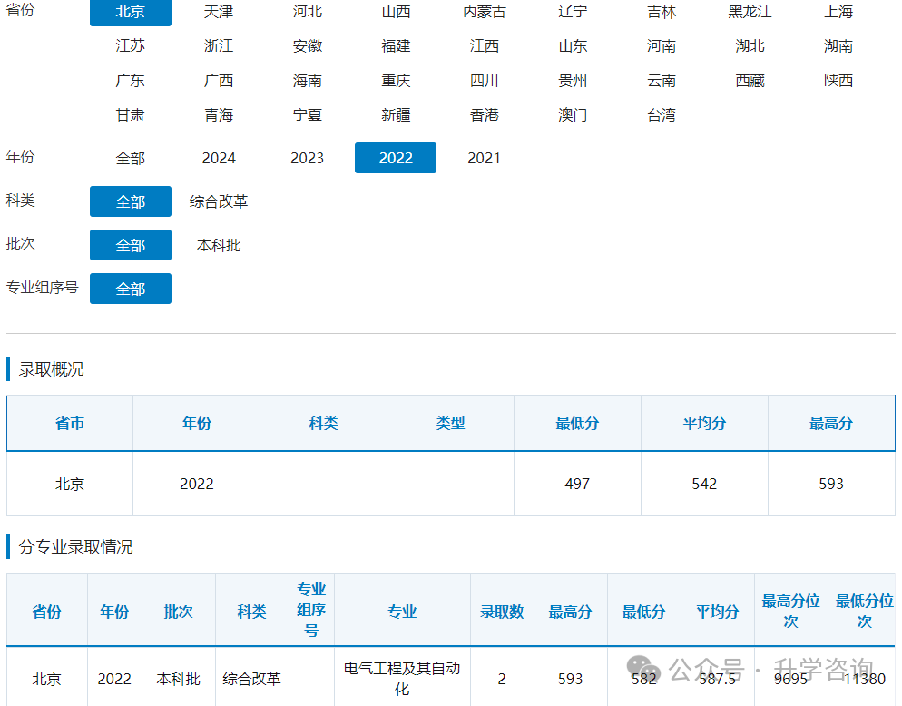 2025年高考考进国家电网录用院校各省考生需要多少分才能上？附院校历年录取分数！