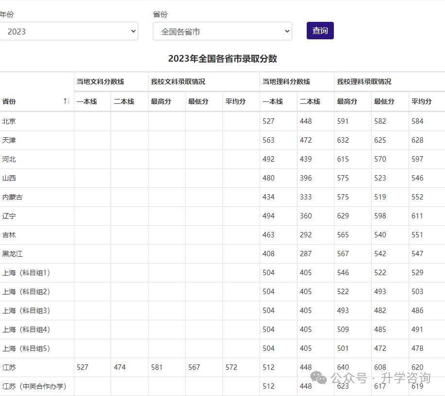 2025年高考考进国家电网录用院校各省考生需要多少分才能上？附院校历年录取分数！