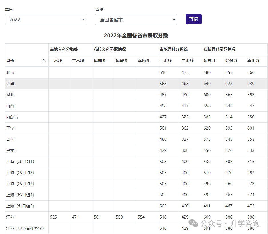 2025年高考考进国家电网录用院校各省考生需要多少分才能上？附院校历年录取分数！