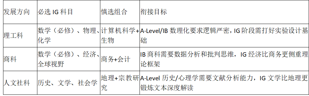 IGCSE课程选课攻略及建议！