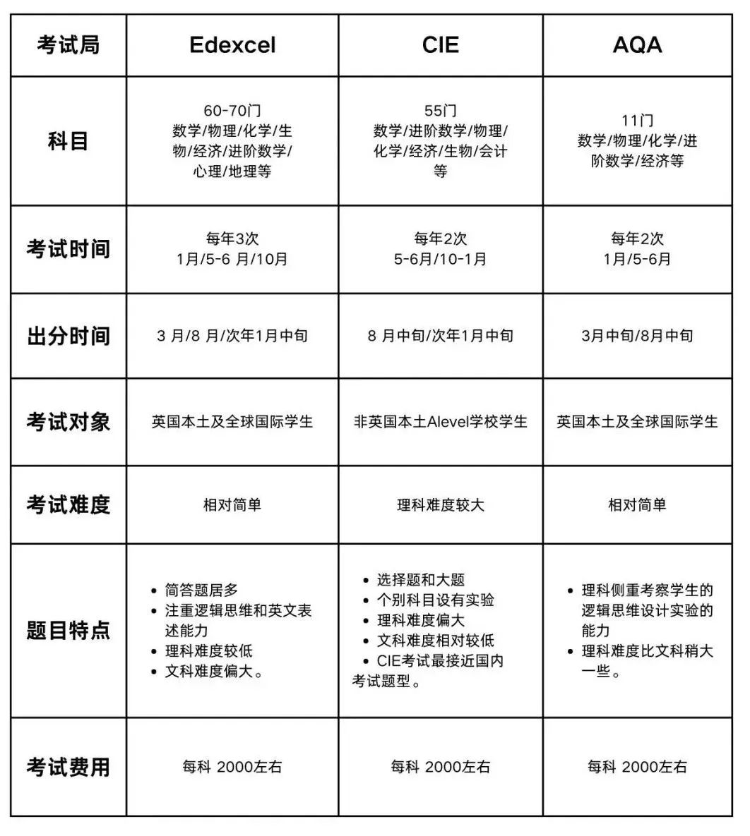 A-Level 课程大揭秘：深度解析课程难度，精准解读考试局差异