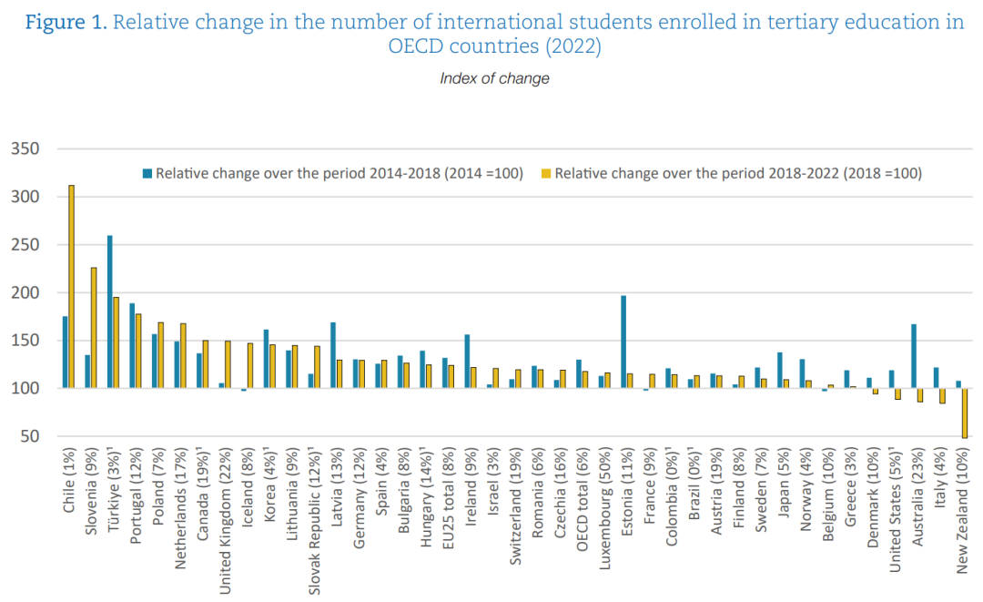 最新发布！OECD国际学生流动趋势报告：博士与STEM专业受热捧！