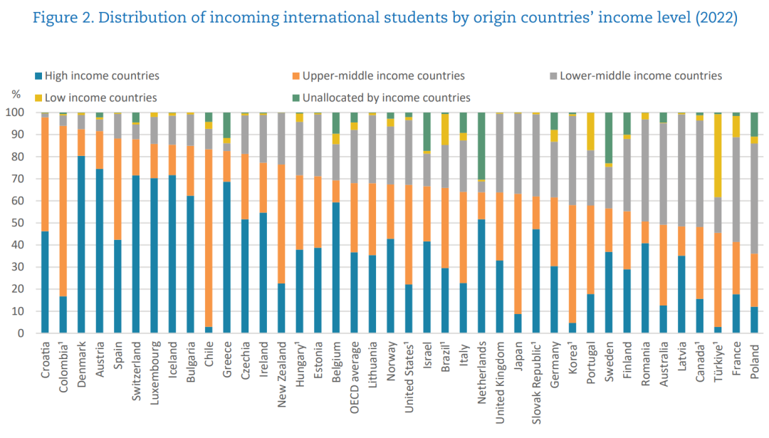 最新发布！OECD国际学生流动趋势报告：博士与STEM专业受热捧！