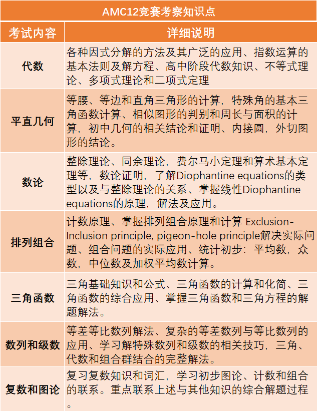 为何AMC12数学竞赛号称AMC系列最难竞赛？如何备考才能冲刺AMC12前1%？