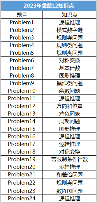 袋鼠竞赛和奥数区别有多大？袋鼠数学竞赛难度|优势|考查内容|备考规划一文讲清！附上历年袋鼠数学竞赛真题解析合集！