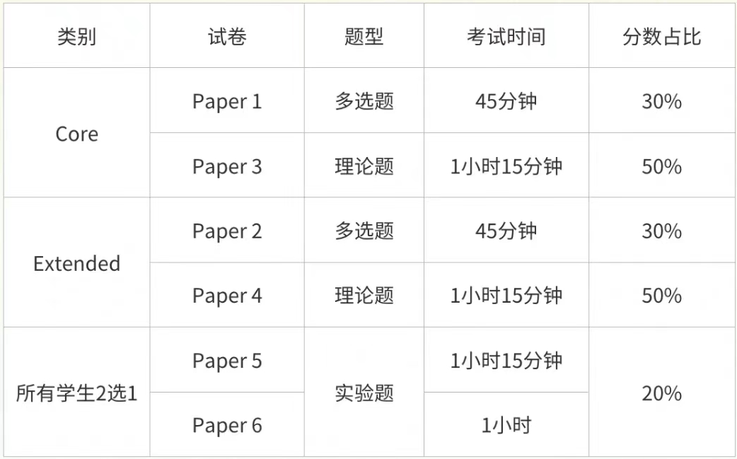 IGCSE生物考点笔记来啦，A*学霸分享~