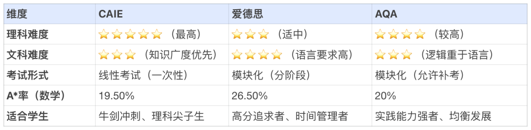 2025年ALevel夏季考试报名+复习策略全指南