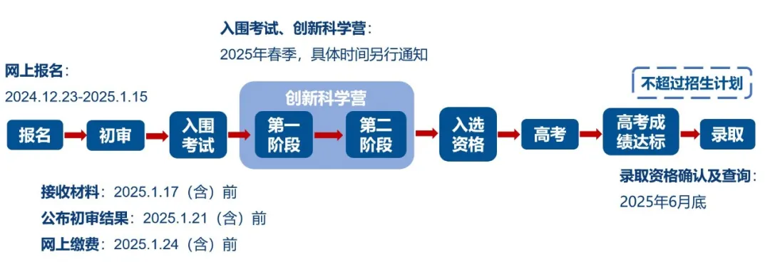 中国科学技术大学2025年创新科学营第一阶段通知发布！