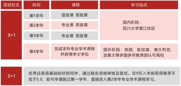 2025四川大学SQA3+1国际本科项目