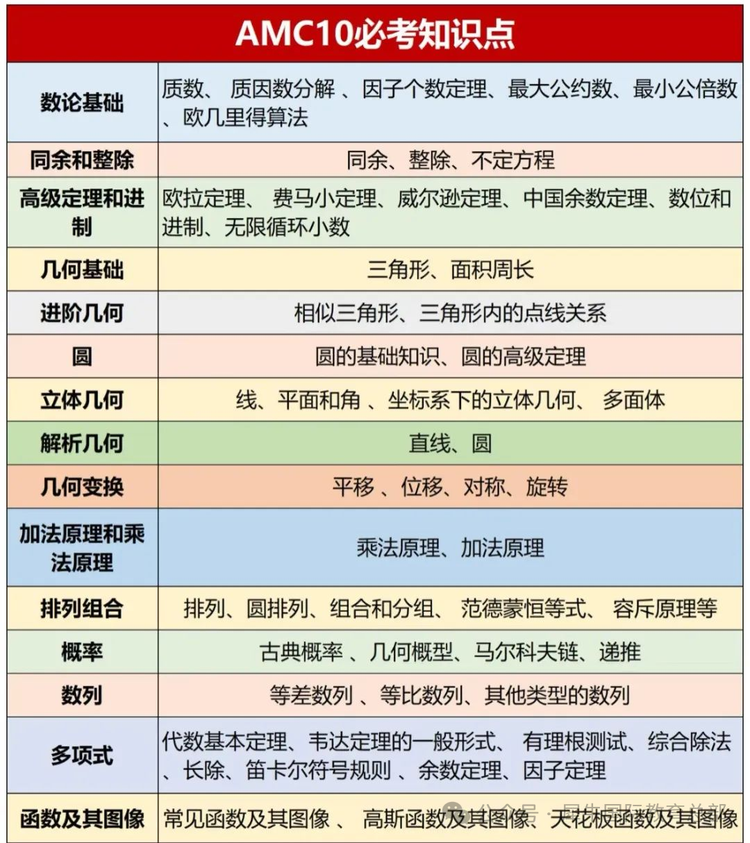 AMC10竞赛难不难？考点/备考规划/培训课程一站式解答！