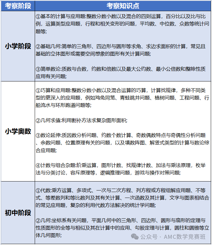 amc8适合几年级学生备考？附1-8年级AMC8数学竞赛规划！