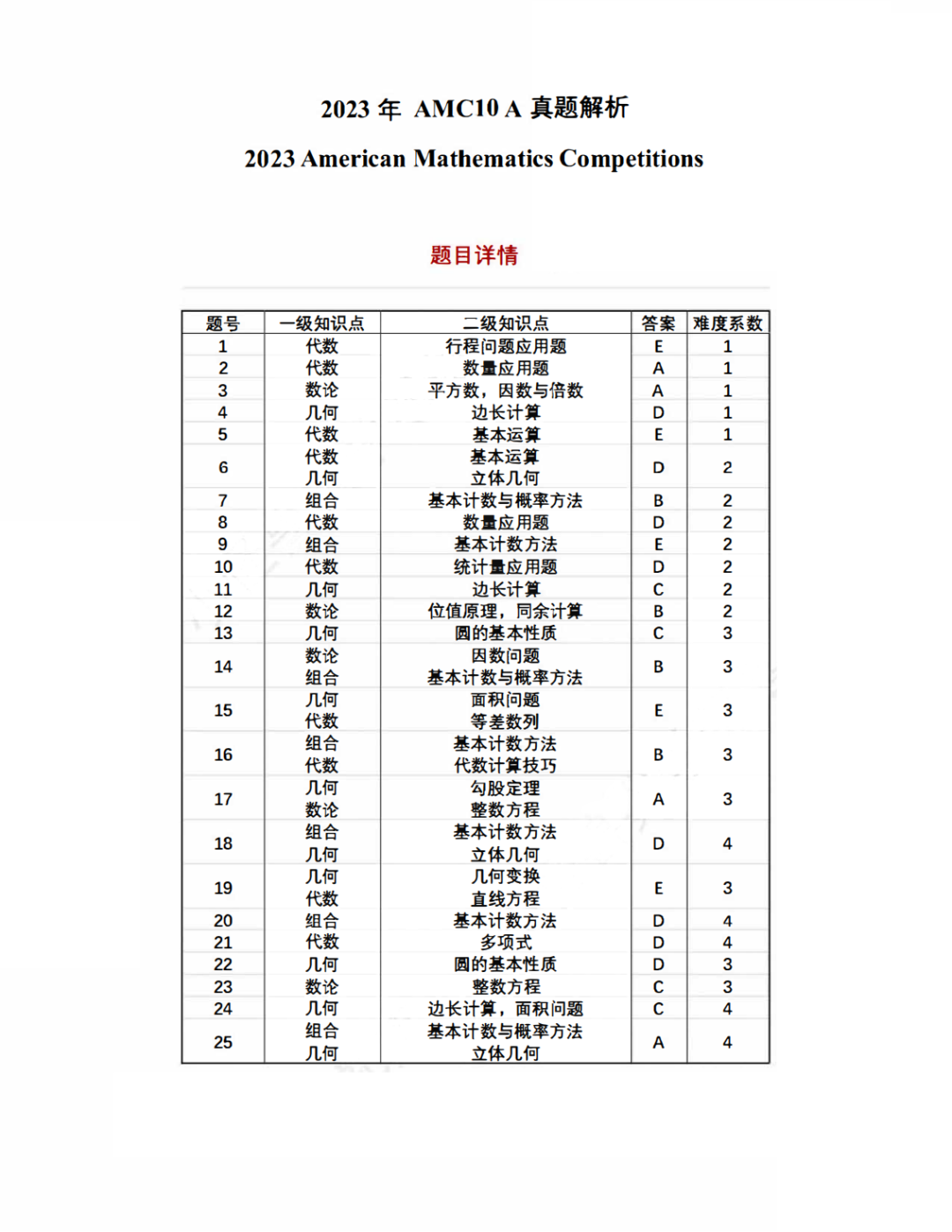 0基础学生也能参加AMC10数学竞赛！ 体制内外学生如何备考amc10？amc10春季班培训课程来啦！