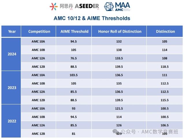 0基础学生也能参加AMC10数学竞赛！ 体制内外学生如何备考amc10？amc10春季班培训课程来啦！