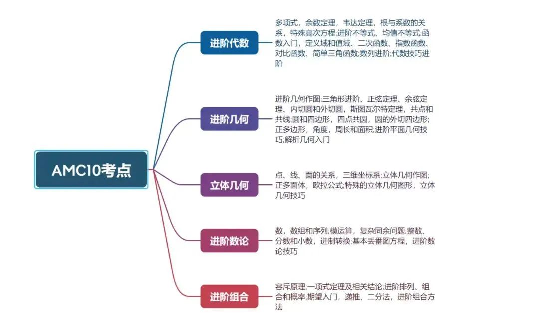 0基础学生也能参加AMC10数学竞赛！ 体制内外学生如何备考amc10？amc10春季班培训课程来啦！