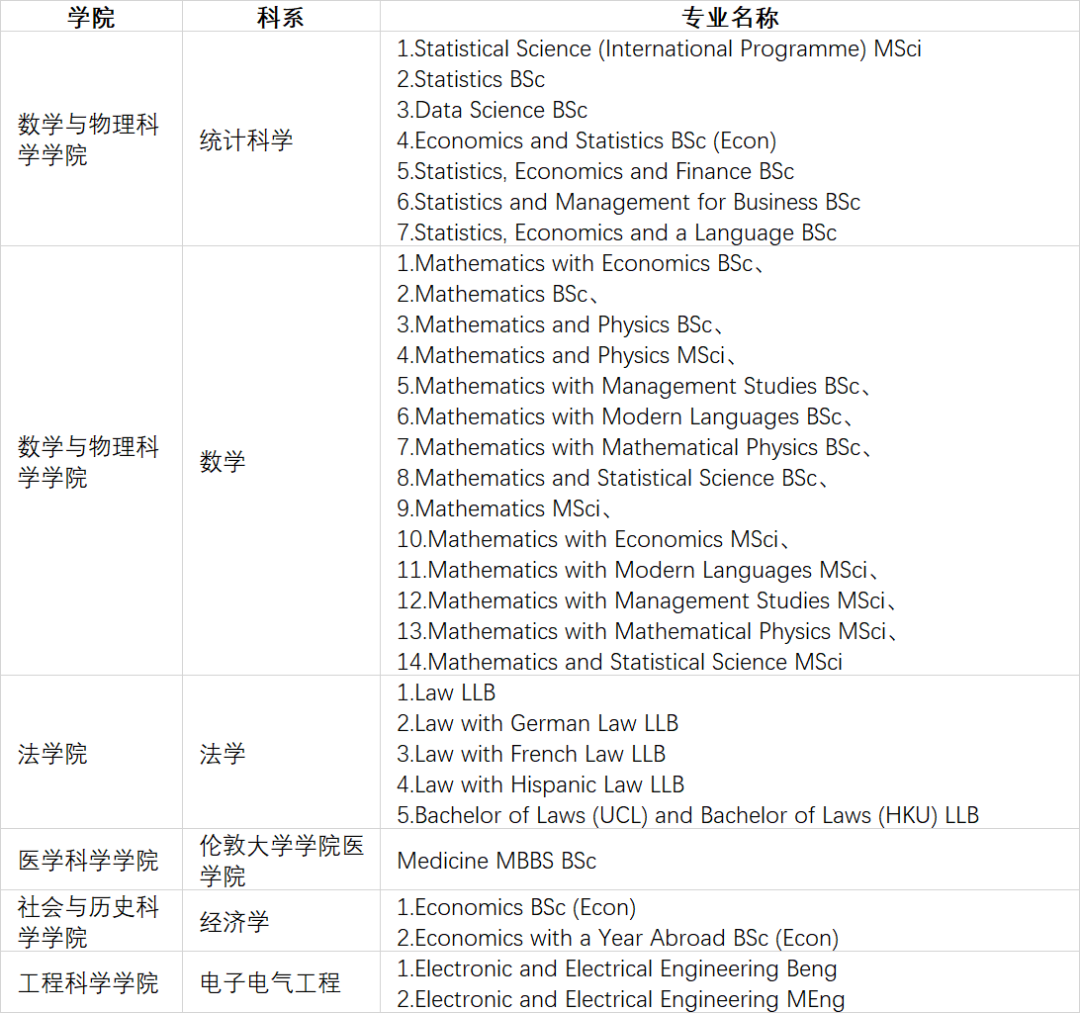 26fall预警！UCL 31个本科专业明确拒收A-level重考成绩！