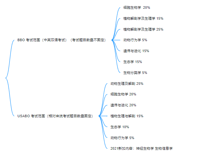 BBO&USABO生物竞赛考前冲刺班！10h助你考前查漏补缺 提分冲奖！