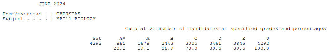 英本各校录取生ALevel成绩大起底！A*率骤降，考试变革，夏考如何突围？